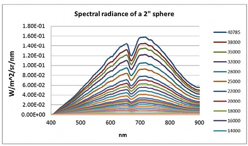 Spectral radiance measurement emitted by a CI integrating sphere